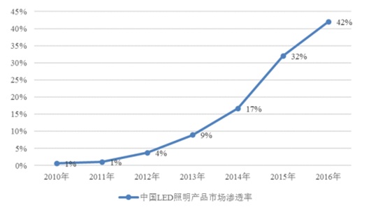 2010年-2016年中國(guó)LED照明產(chǎn)品市場(chǎng)滲透率