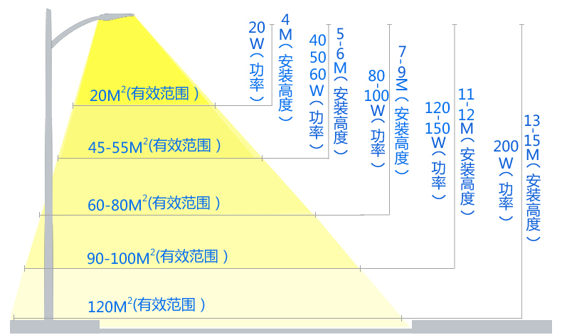 LED路燈安裝離地面高度的LED路燈功率匹配和照射面積示意圖